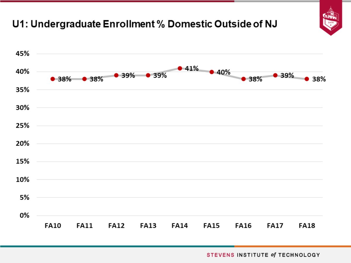 Y6 U1 Undergraduate Enrollment Domestic Outside NJ