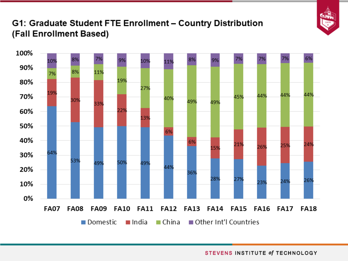 Y6_G1_Graduate_Student_FTE_Enrollment_Country_Distribution