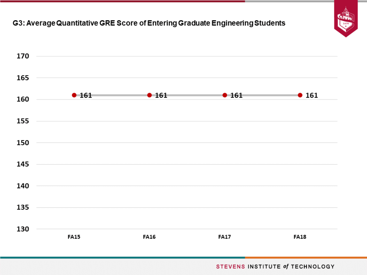Y6_G3_Avg_Quant_GRE_Score_Of_Entering_Grad_Eng_Students