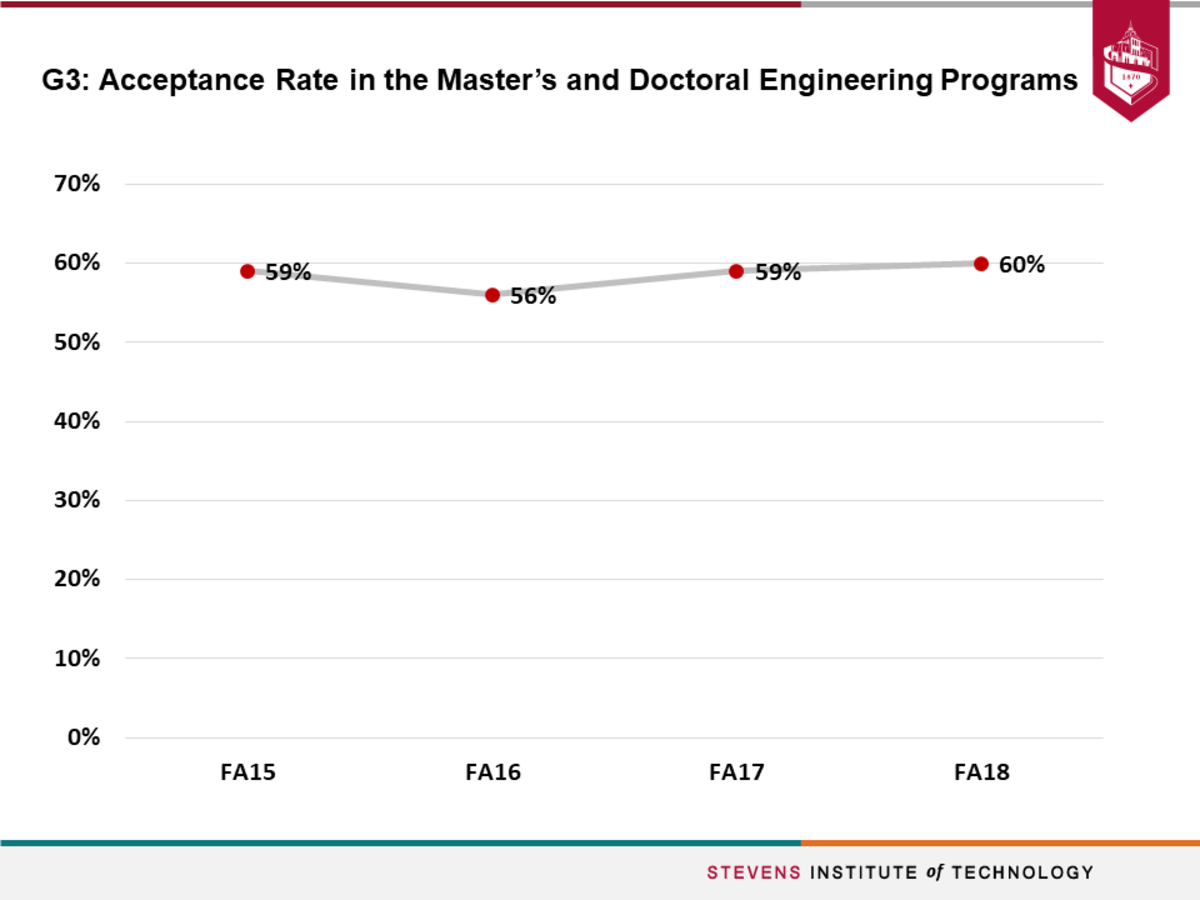 Y6_G3_Accept_Rate_Master_and_Doctoral_Engineering_Programs