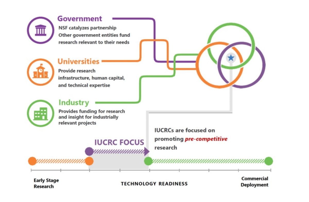 illustration of how government, universities and industries interact