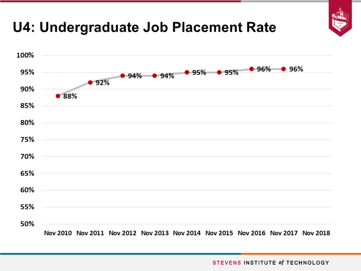 Y6 U4 Undergraduate Job Placement Rate