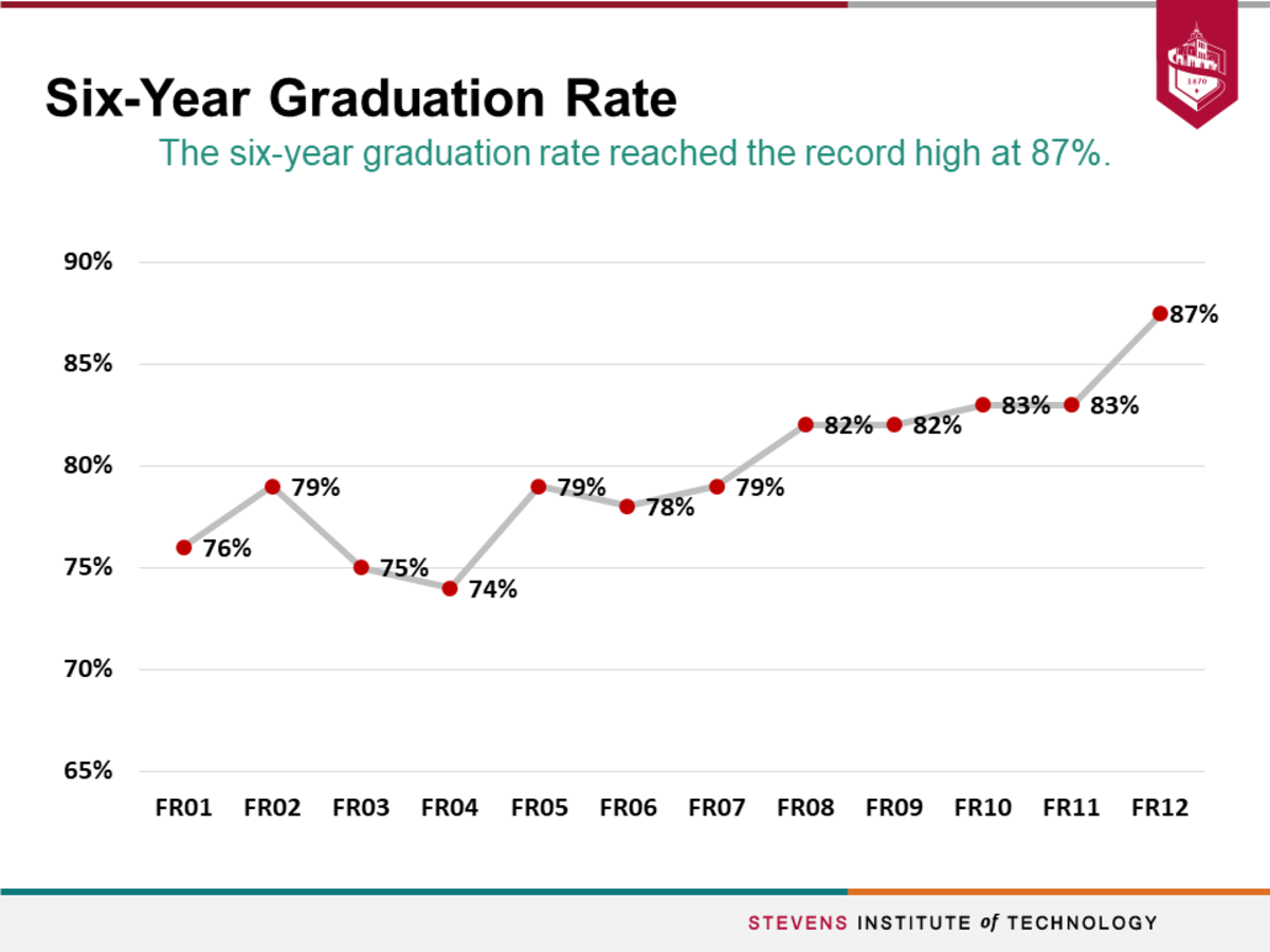 Y6 U3 Six Year Graduation Rate