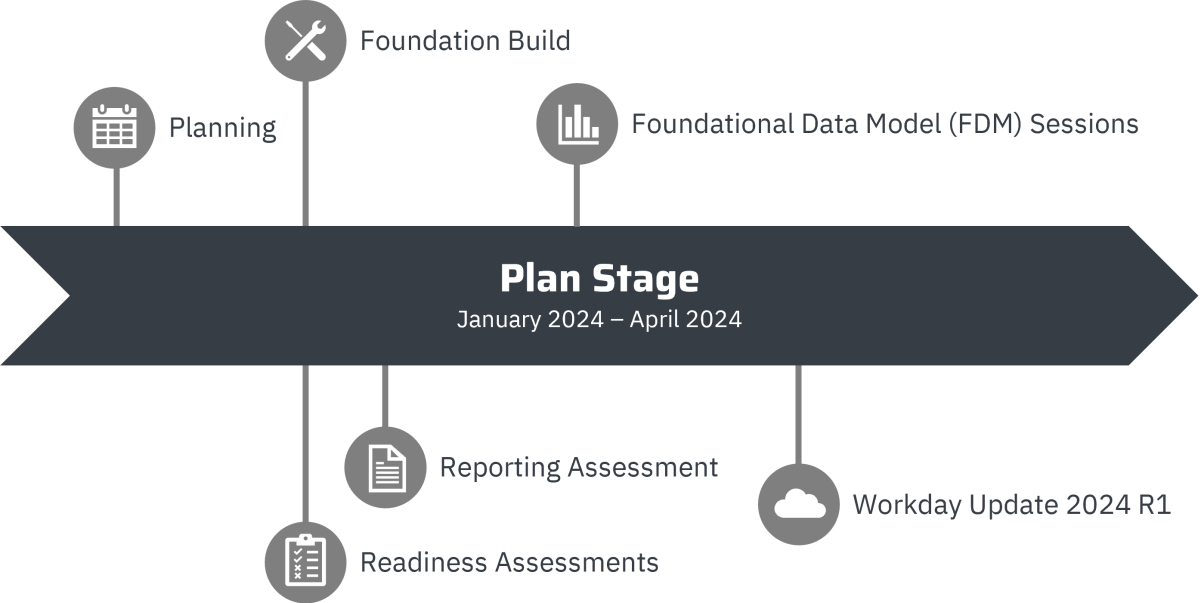 Workday Financials Timeline - Plan Stage