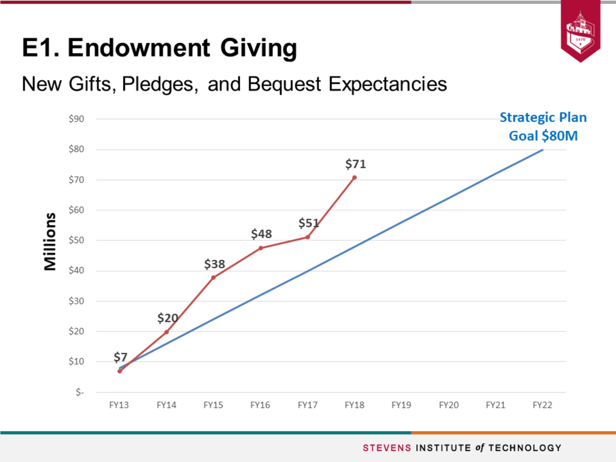 Y6_E1_Endowment Giving