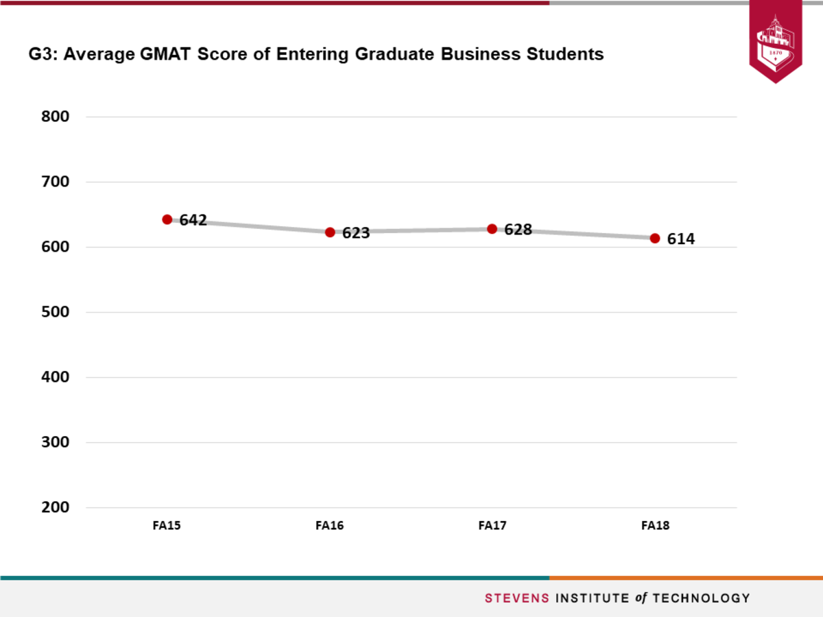 Y6_G3_Avg_GMAT_Score_Of_Entering_Grad_Business_Students