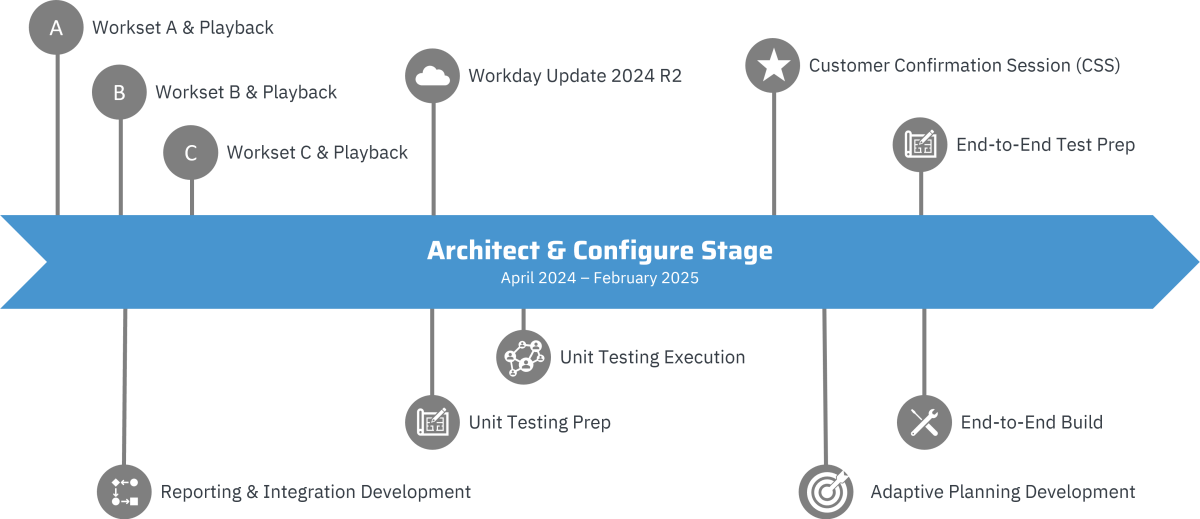 Workday Financials Timeline - Architect & Configure Stage