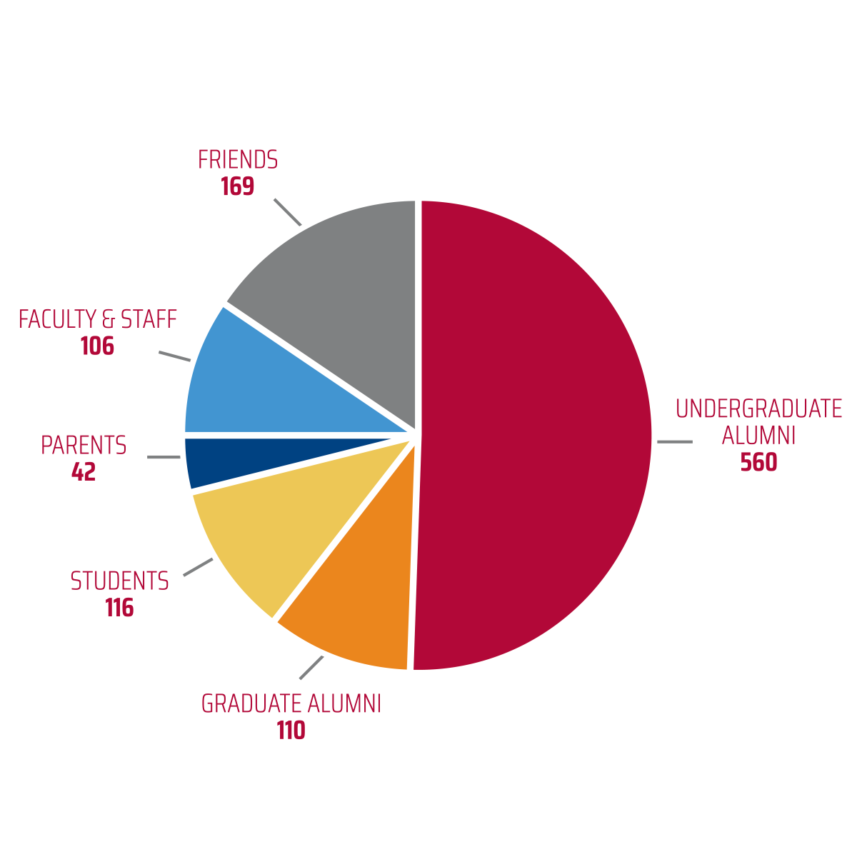 Pie chart representing the donors from Day of Giving 2023: 560 undergraduate alumni, 169 friends, 106 faculty and staff, 42 parents, 116 students, and 110 graduate alumni
