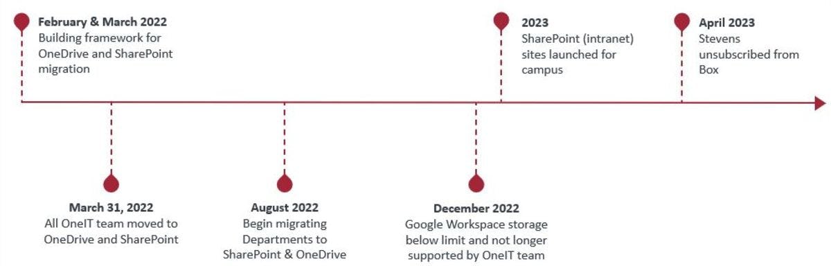 Timeline of Cloud Storage project