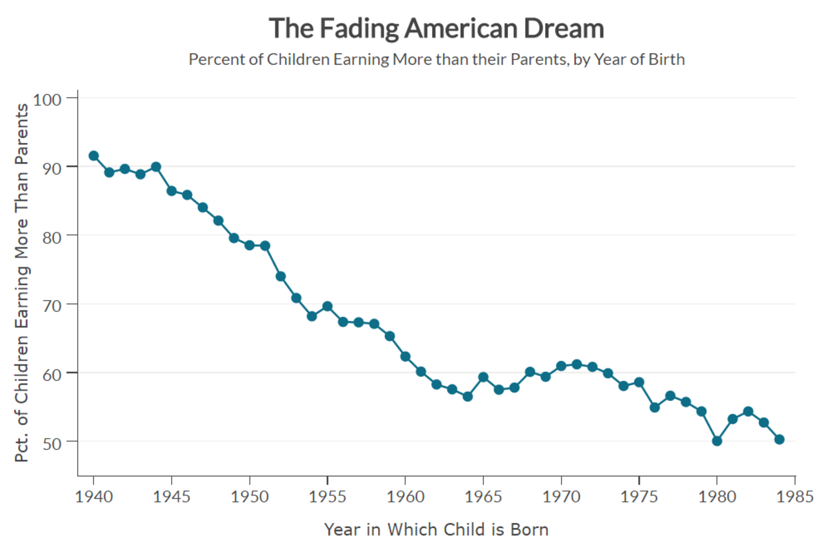 A Fading American Dream Chart