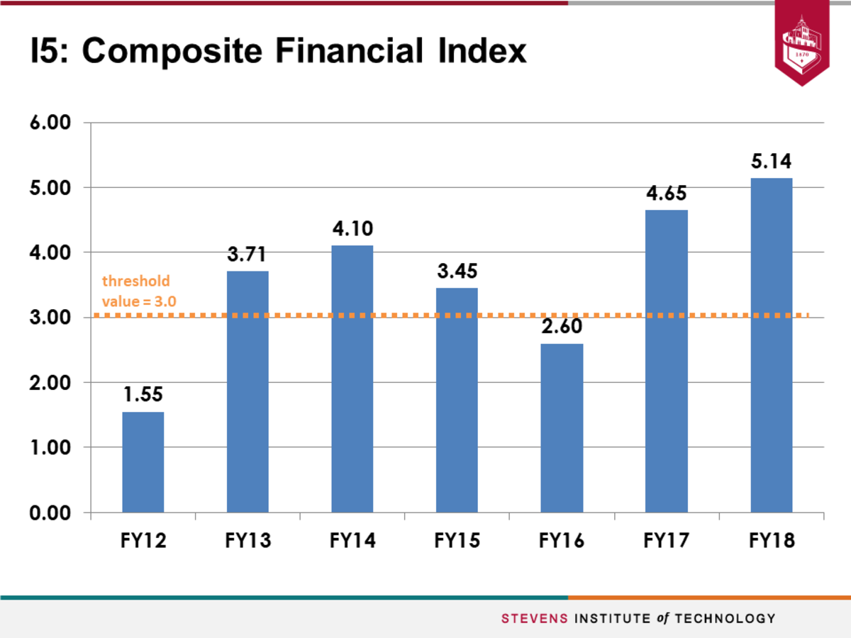 Y6_I5_Composite_Financial_Index