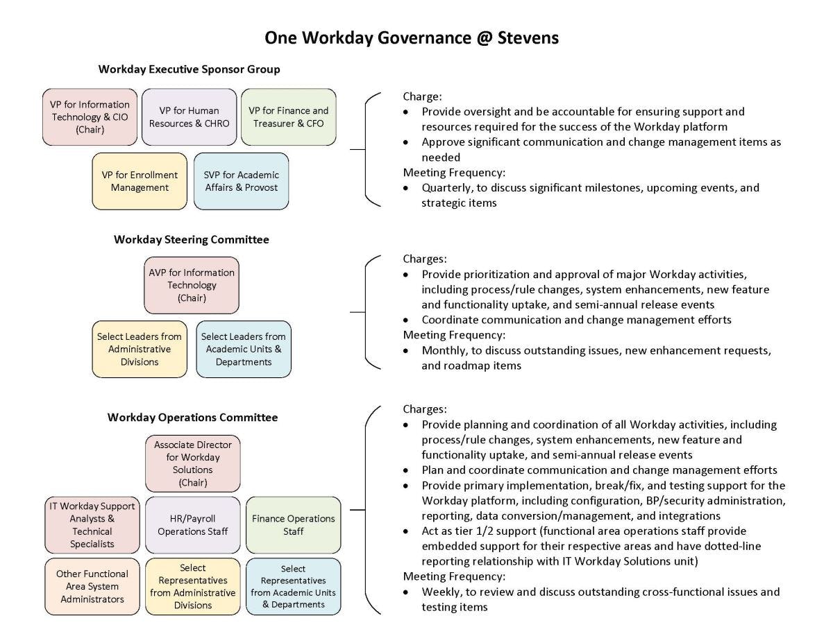 IT Workday Governance Overview Image