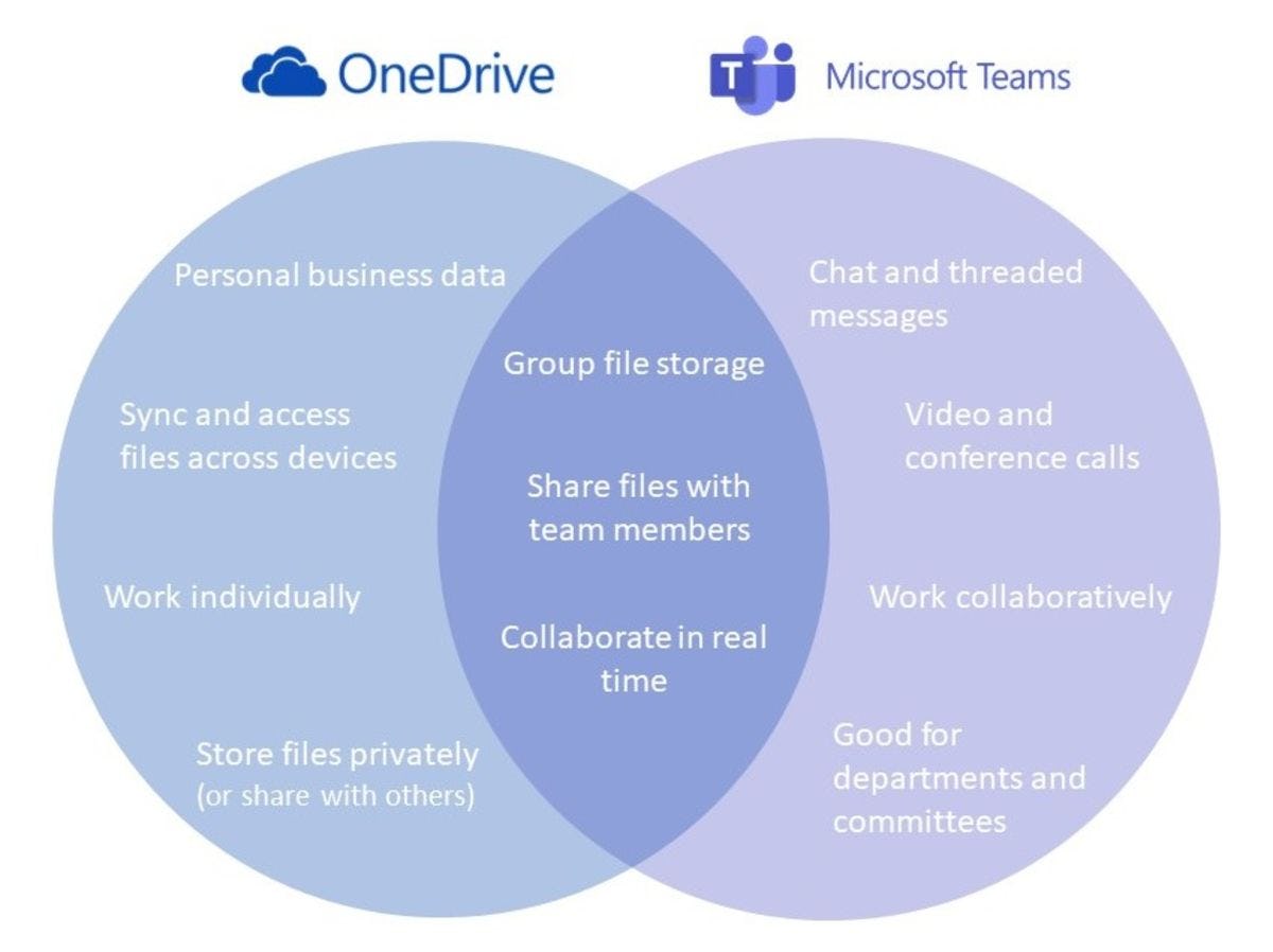 Comparison of One Drive versus Teams and when to use what tool