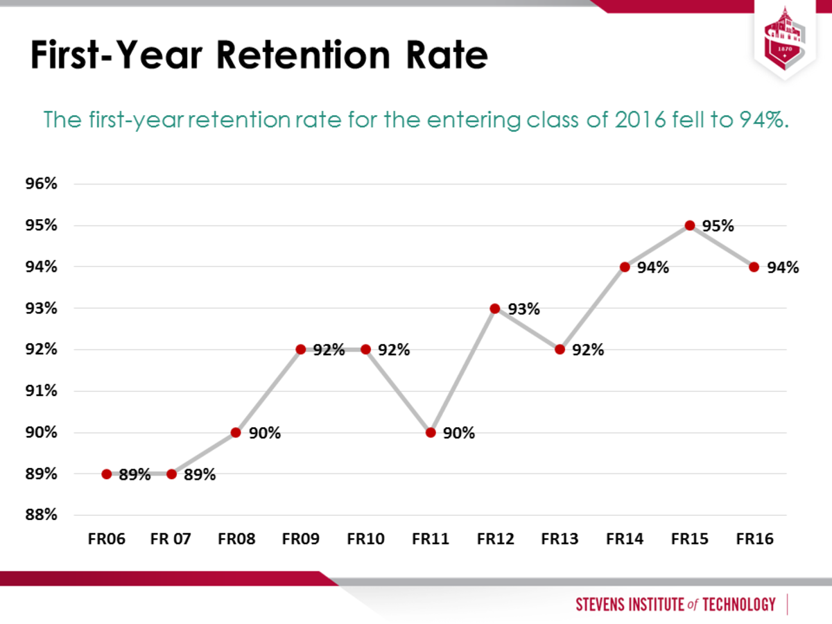 Y5 First Year Retention Rate