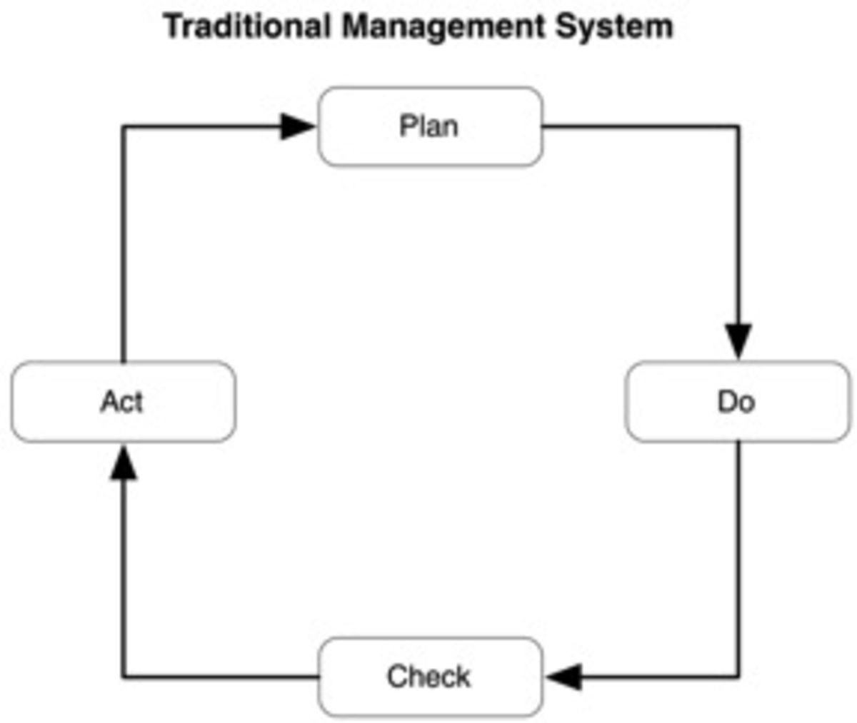 Traditional Management System - Plan - Do - Check - Act
