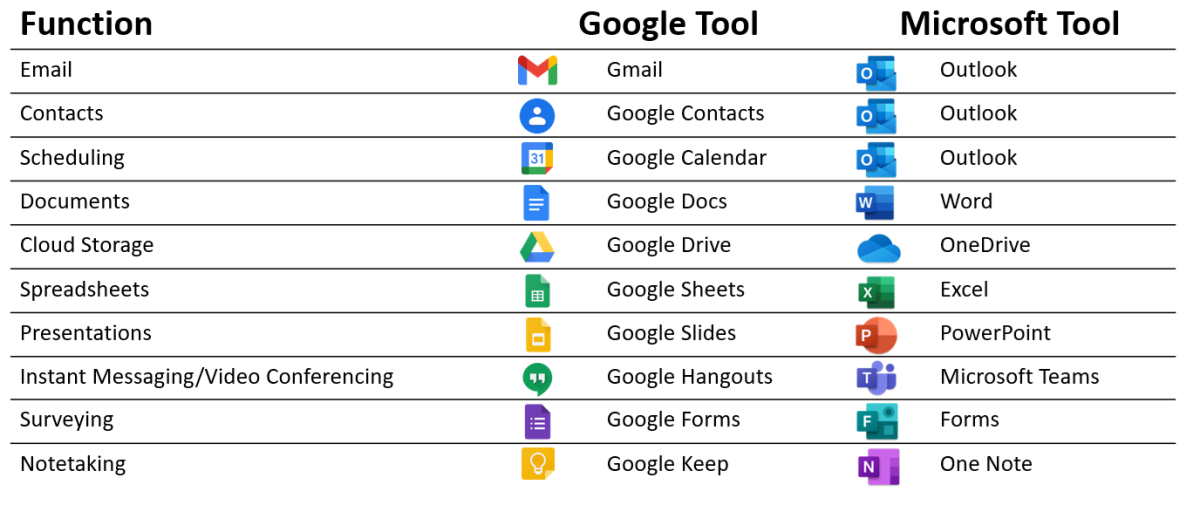 Google versus Microsoft tool comparison 