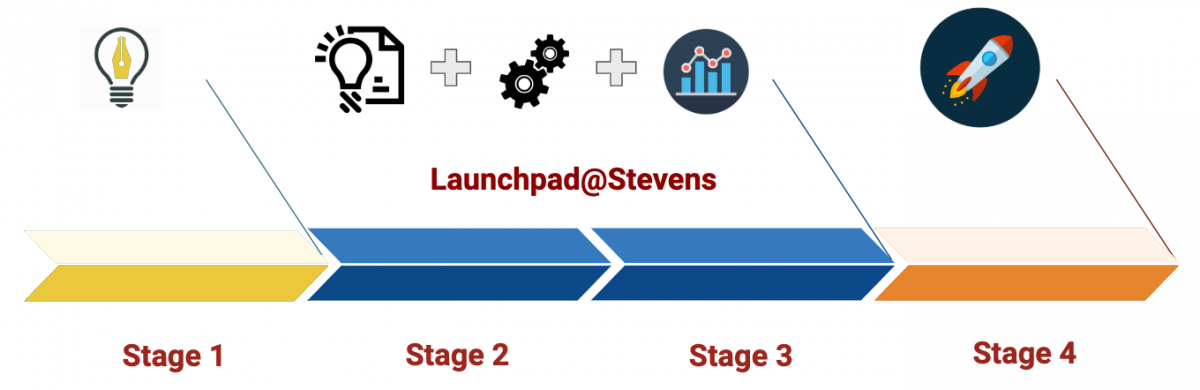 A graphic representation of the iSTEM program phases one, two, three, and four