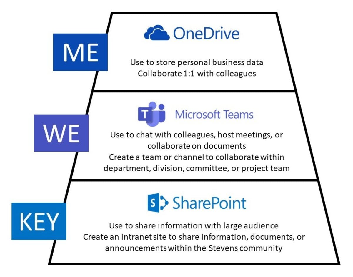 One Drive, Teams and SharePoint comparison and how to use each system