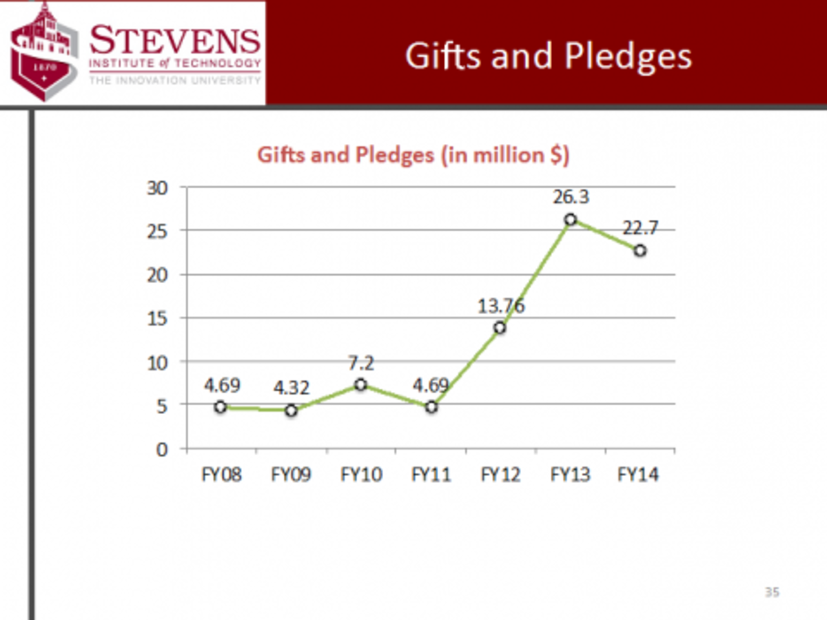 Gifts and Pledges Y2