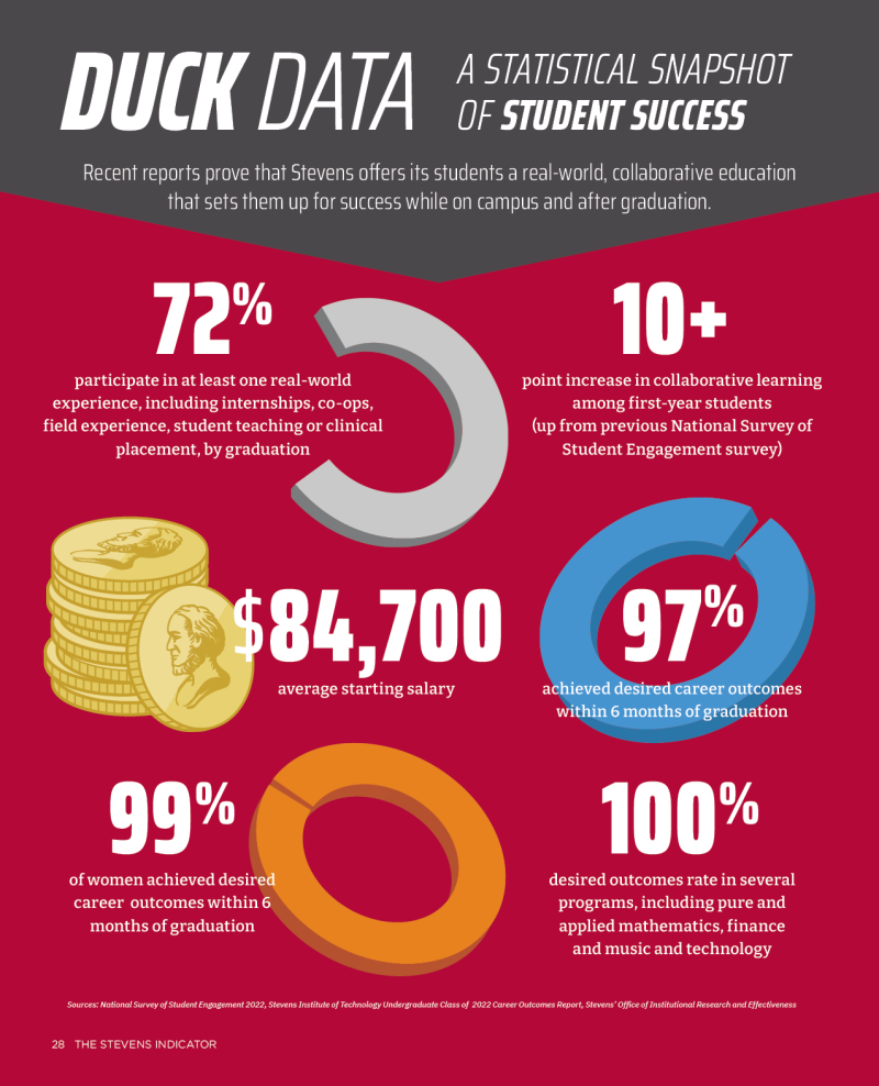 Duck Data A Statistical Snapshot of Student Success Recent reports prove that Stevens offers its students a real-world, collaborative education that sets them up for success while on campus and after graduation.