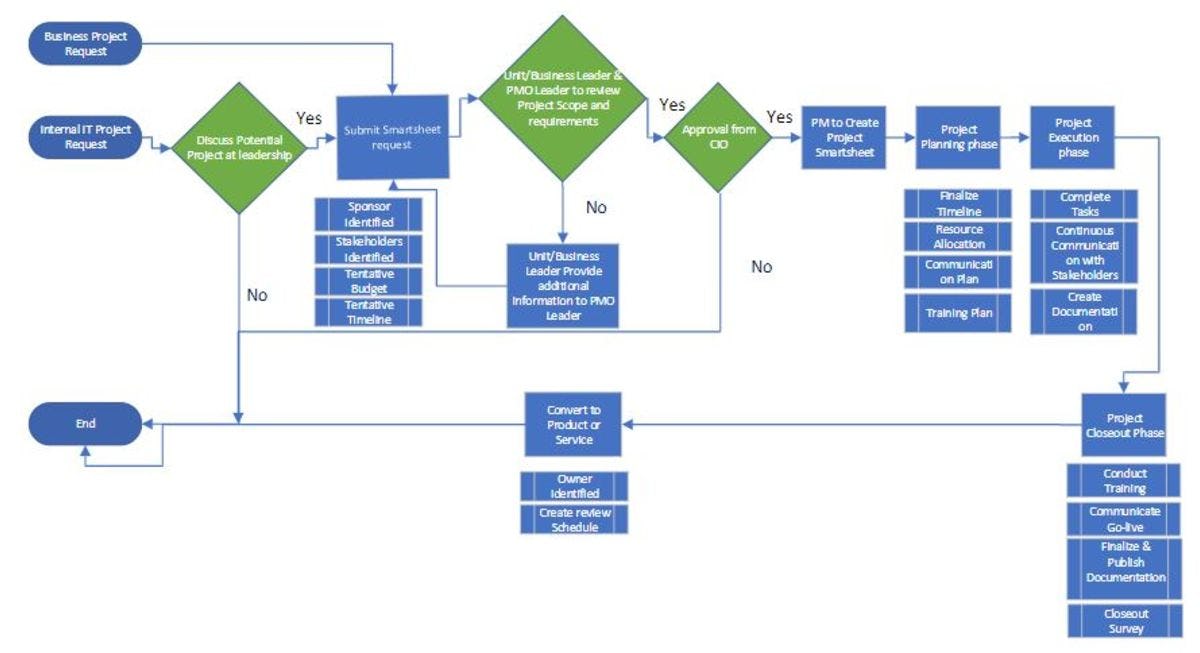Project Lifecycle Flow Diagram