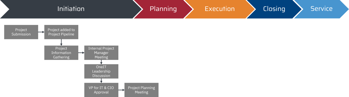Project Lifecycle Flow Diagram