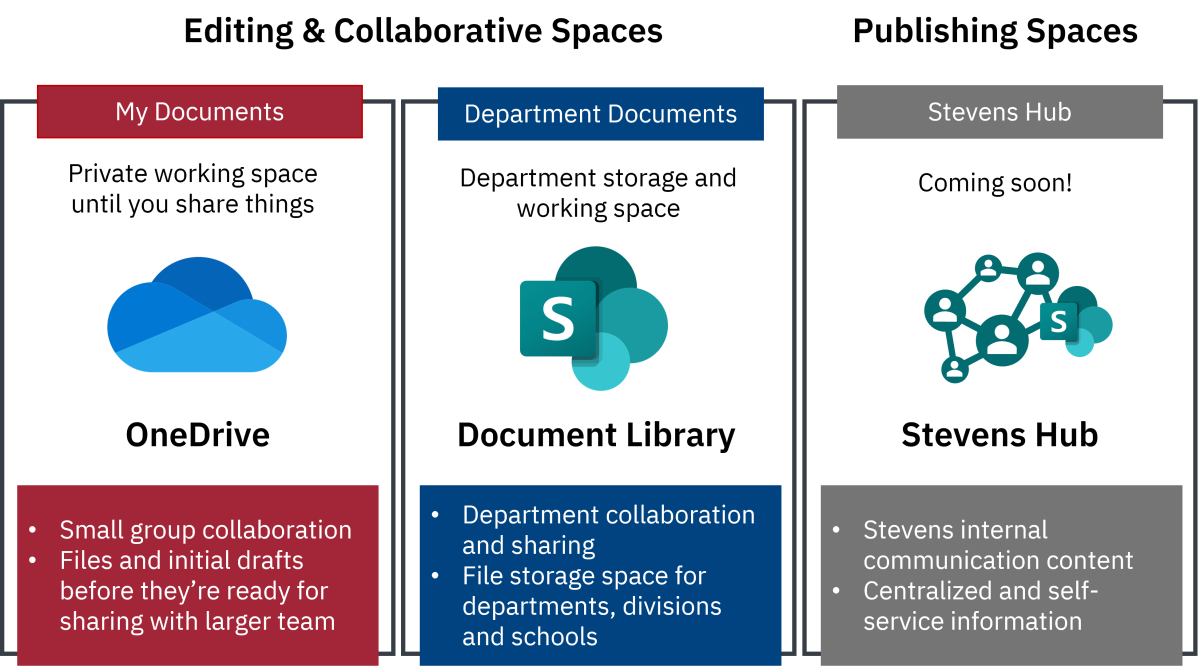 Image Comparing OneDrive and SharePoint