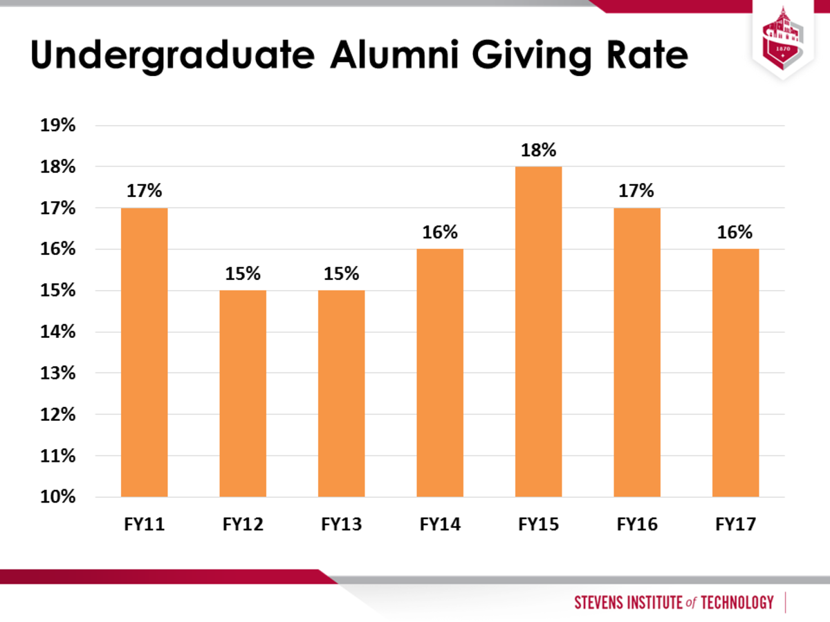 Y5 UG Alumni Giving Rate