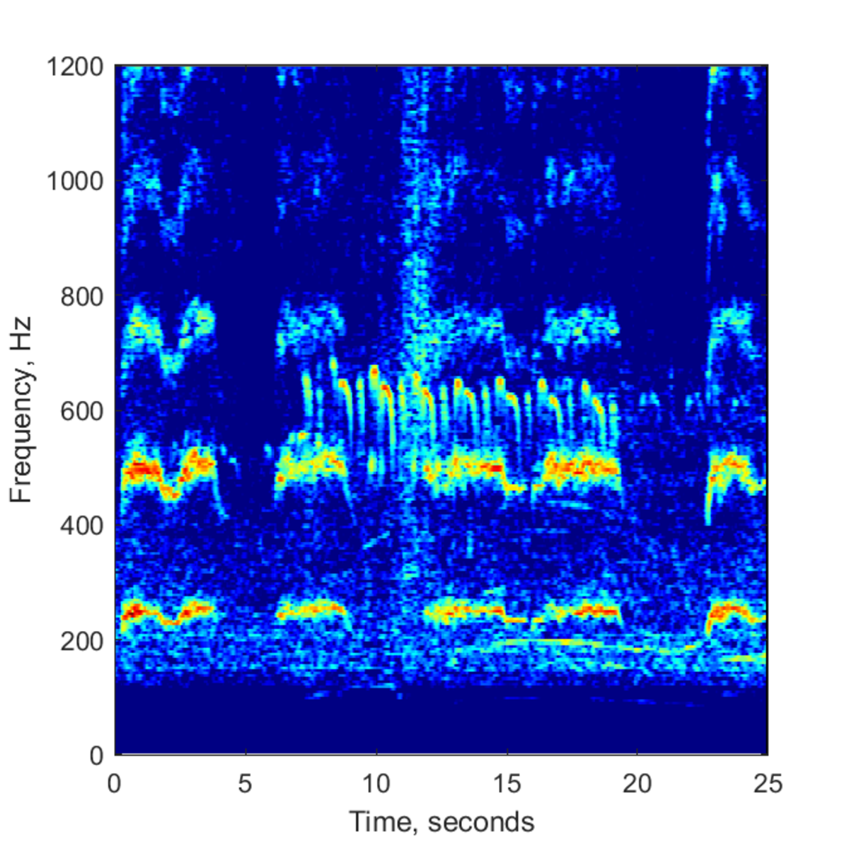 Soundprints of two bees' flying sounds